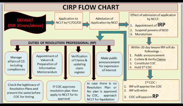 Corporate Insolvency Resolution Process (CIRP)